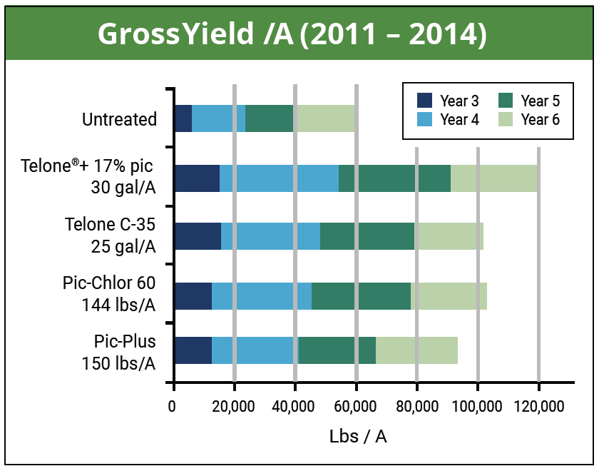 gross yield summary report table