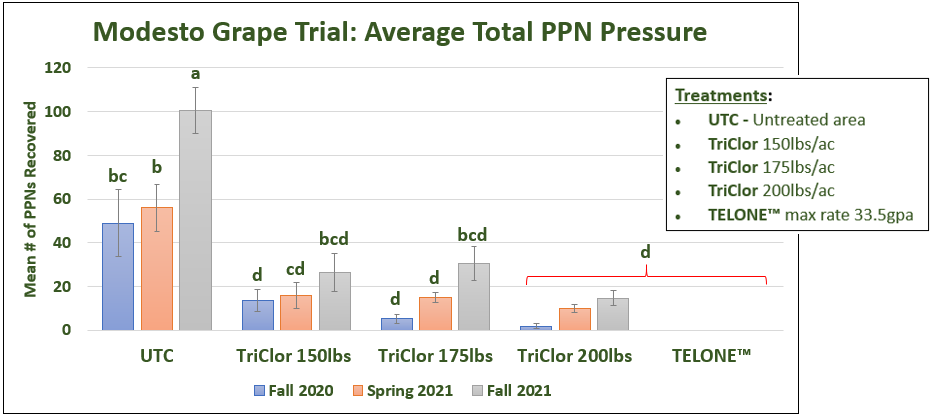 Modesto Grape Trial: Average Total PPN Pressure Results Chart